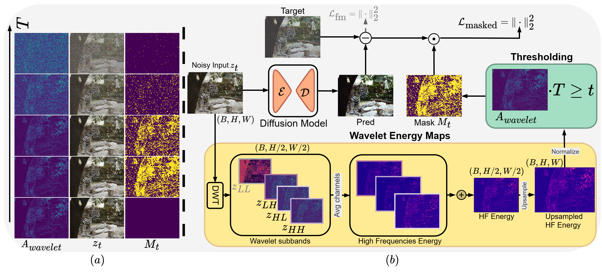 Latent Wavelet Diffusion architecture diagram